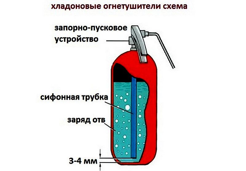 hlodonovyj ognetushitel naznachenie